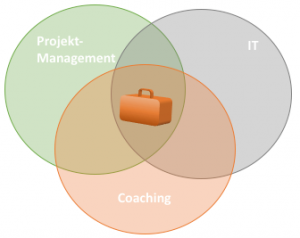 Grafik zum Methodenkoffer der projektpraxis: er setzt sich aus Methoden aus dem Projektmanagement, der IT allgemein und aus Methoden aus dem Coaching zusammen. 