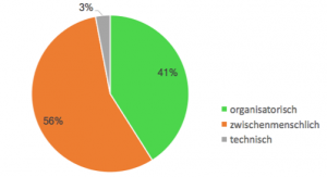 Grafik zu den Typen von Schwierigkeiten in IT-Projekten: 56% der Schwierigkeiten sind zwischenmenschlicher Natur, 41% sind organisatorischer Natur und nur 3% sind technischer Natur. 
